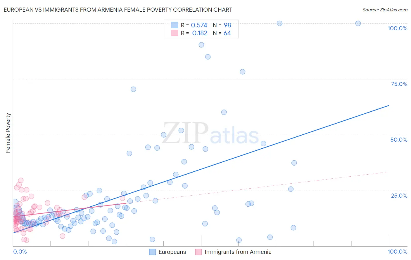 European vs Immigrants from Armenia Female Poverty