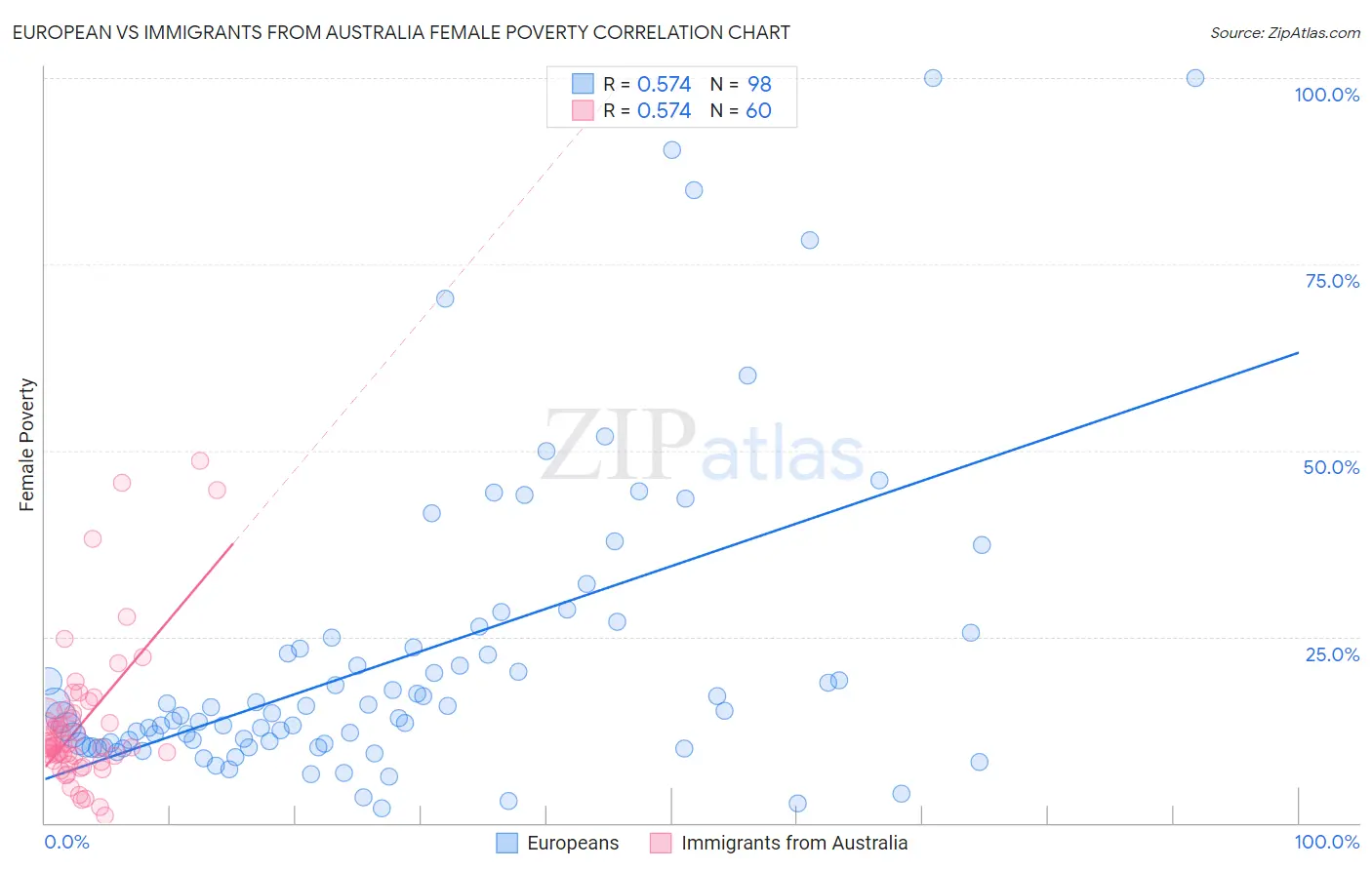 European vs Immigrants from Australia Female Poverty