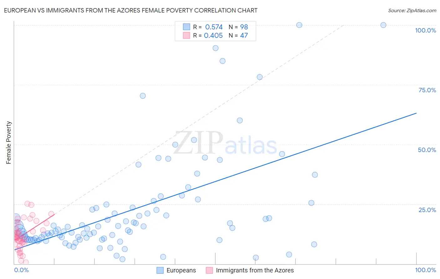 European vs Immigrants from the Azores Female Poverty