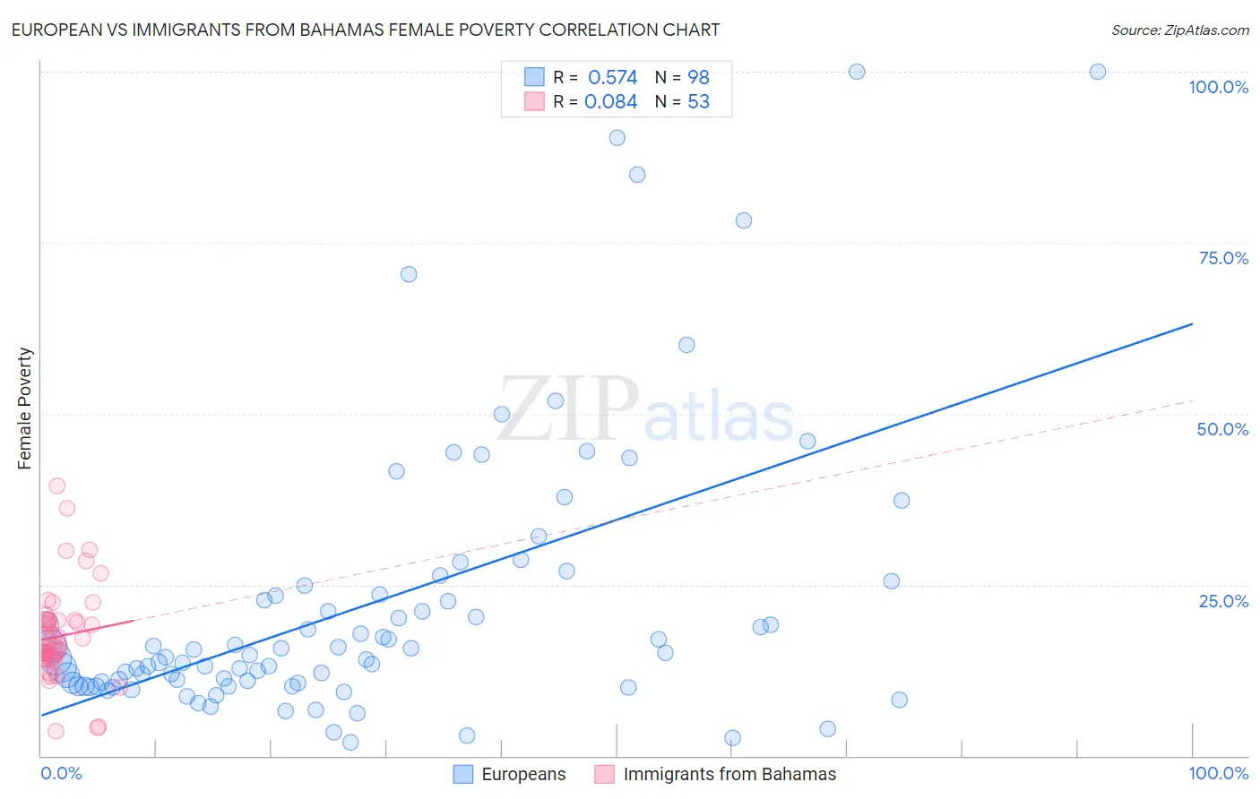 European vs Immigrants from Bahamas Female Poverty