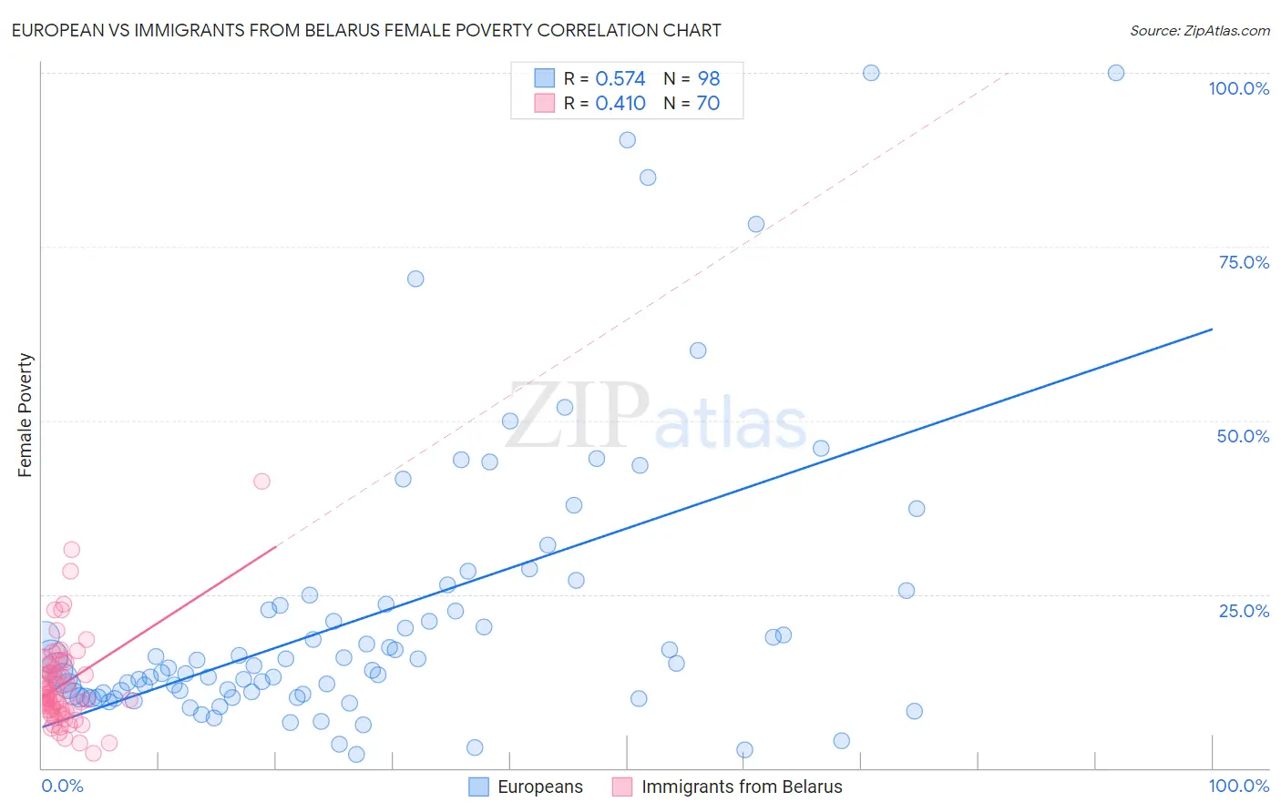 European vs Immigrants from Belarus Female Poverty