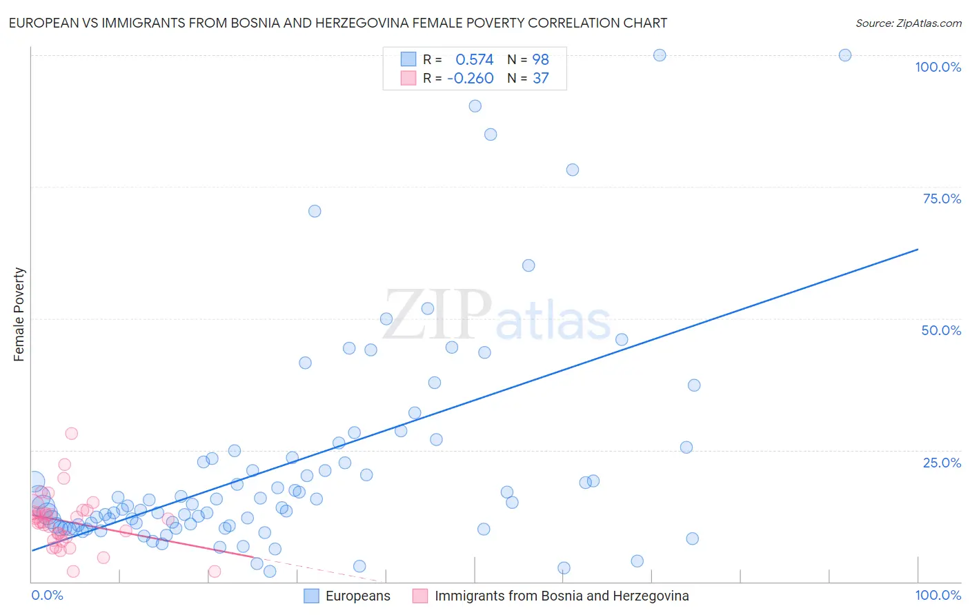 European vs Immigrants from Bosnia and Herzegovina Female Poverty