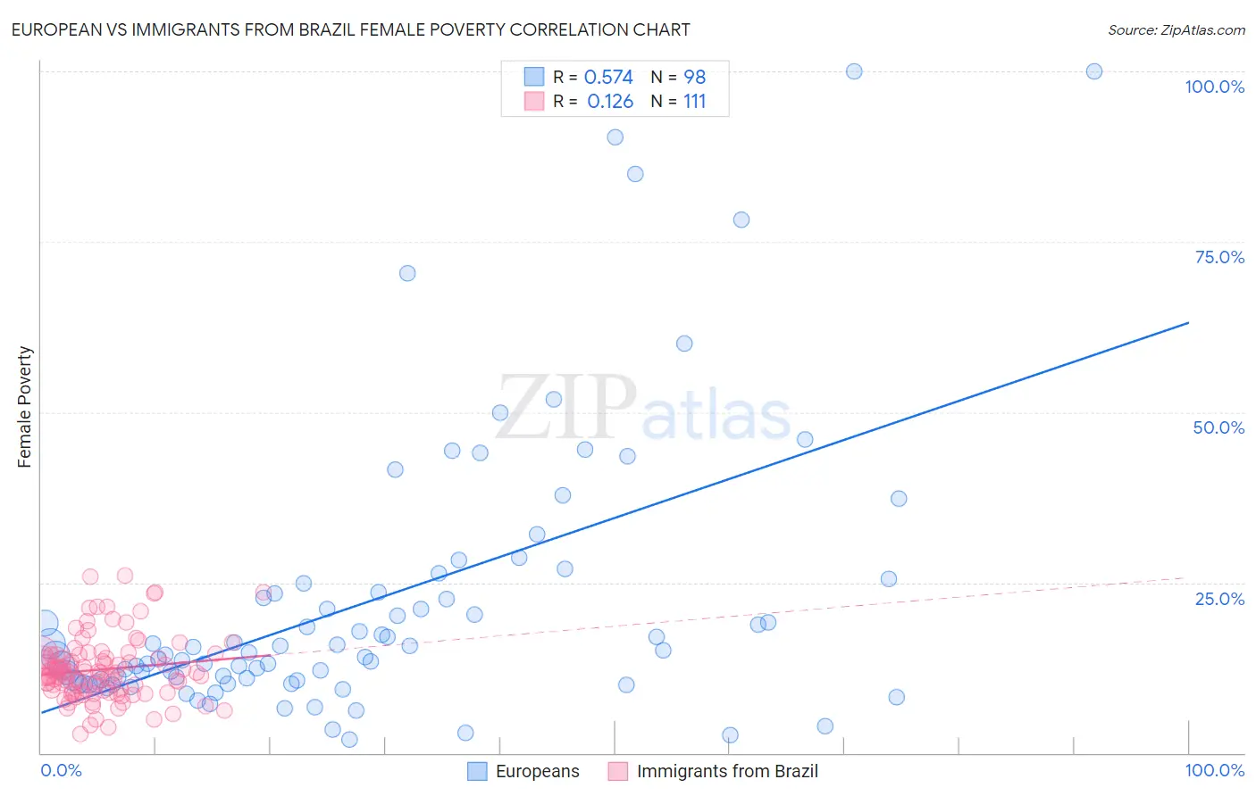 European vs Immigrants from Brazil Female Poverty