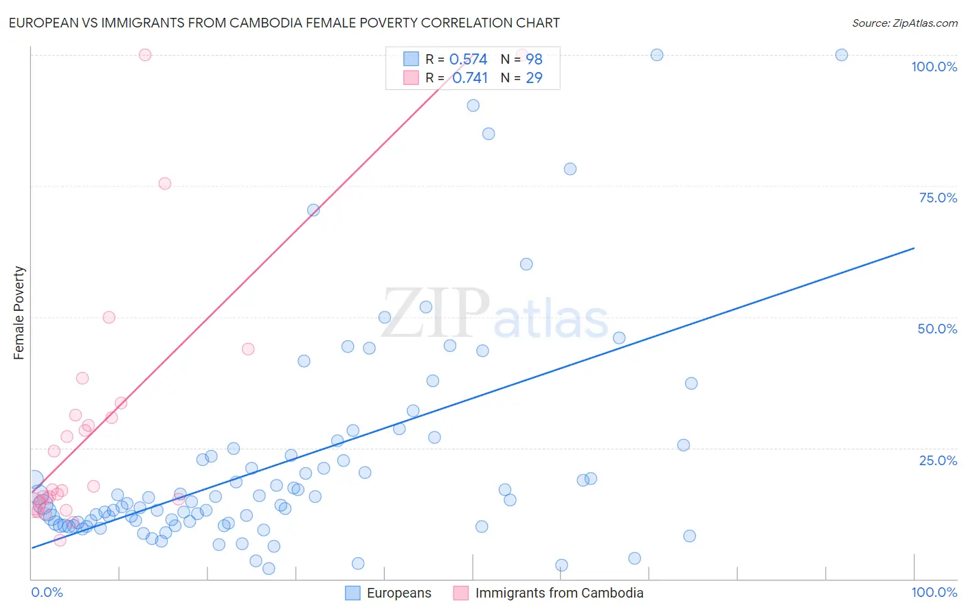 European vs Immigrants from Cambodia Female Poverty