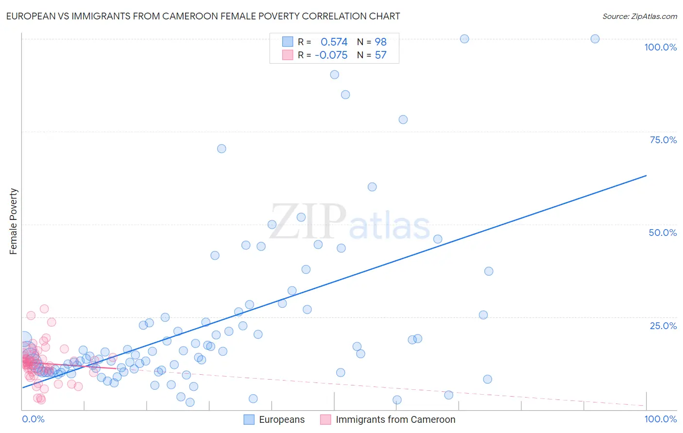 European vs Immigrants from Cameroon Female Poverty