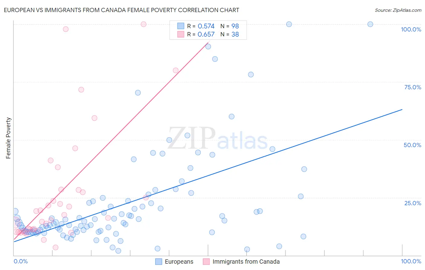 European vs Immigrants from Canada Female Poverty