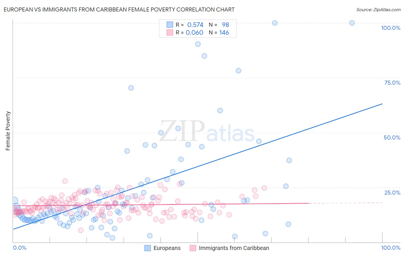 European vs Immigrants from Caribbean Female Poverty