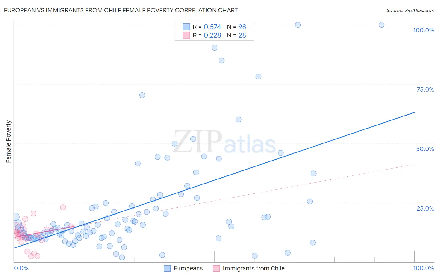 European vs Immigrants from Chile Female Poverty