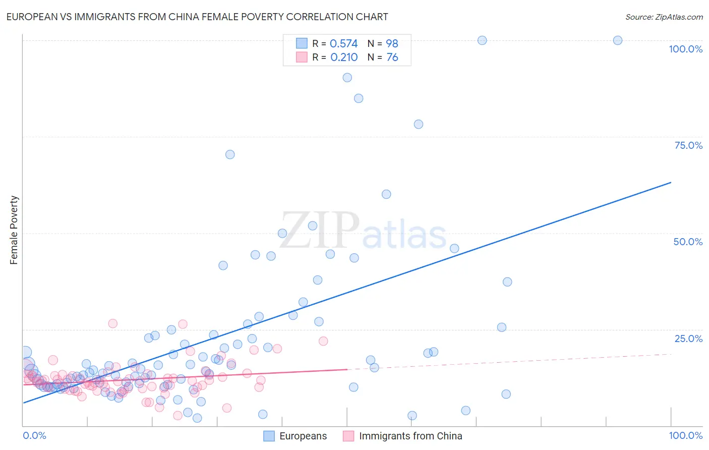 European vs Immigrants from China Female Poverty