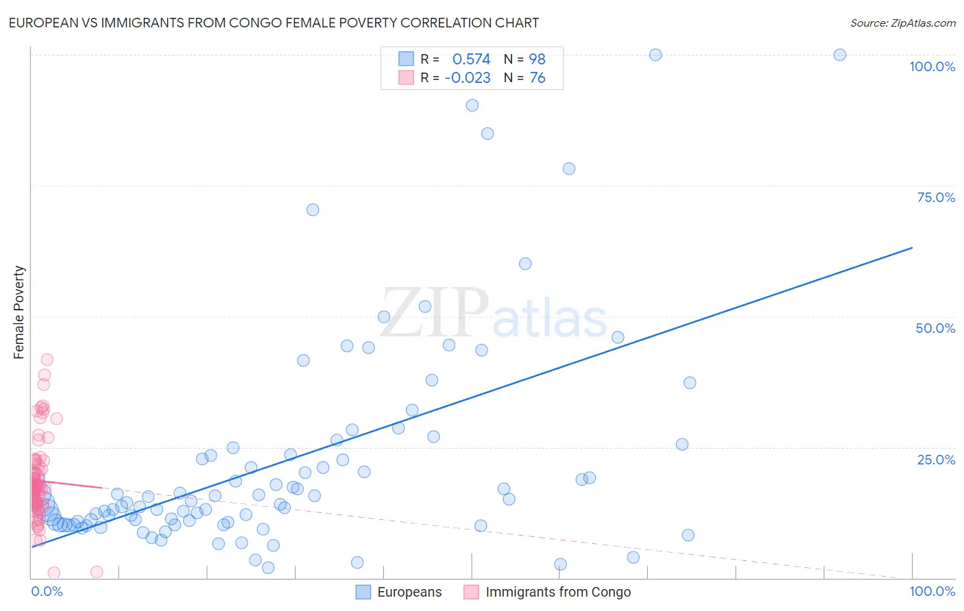 European vs Immigrants from Congo Female Poverty