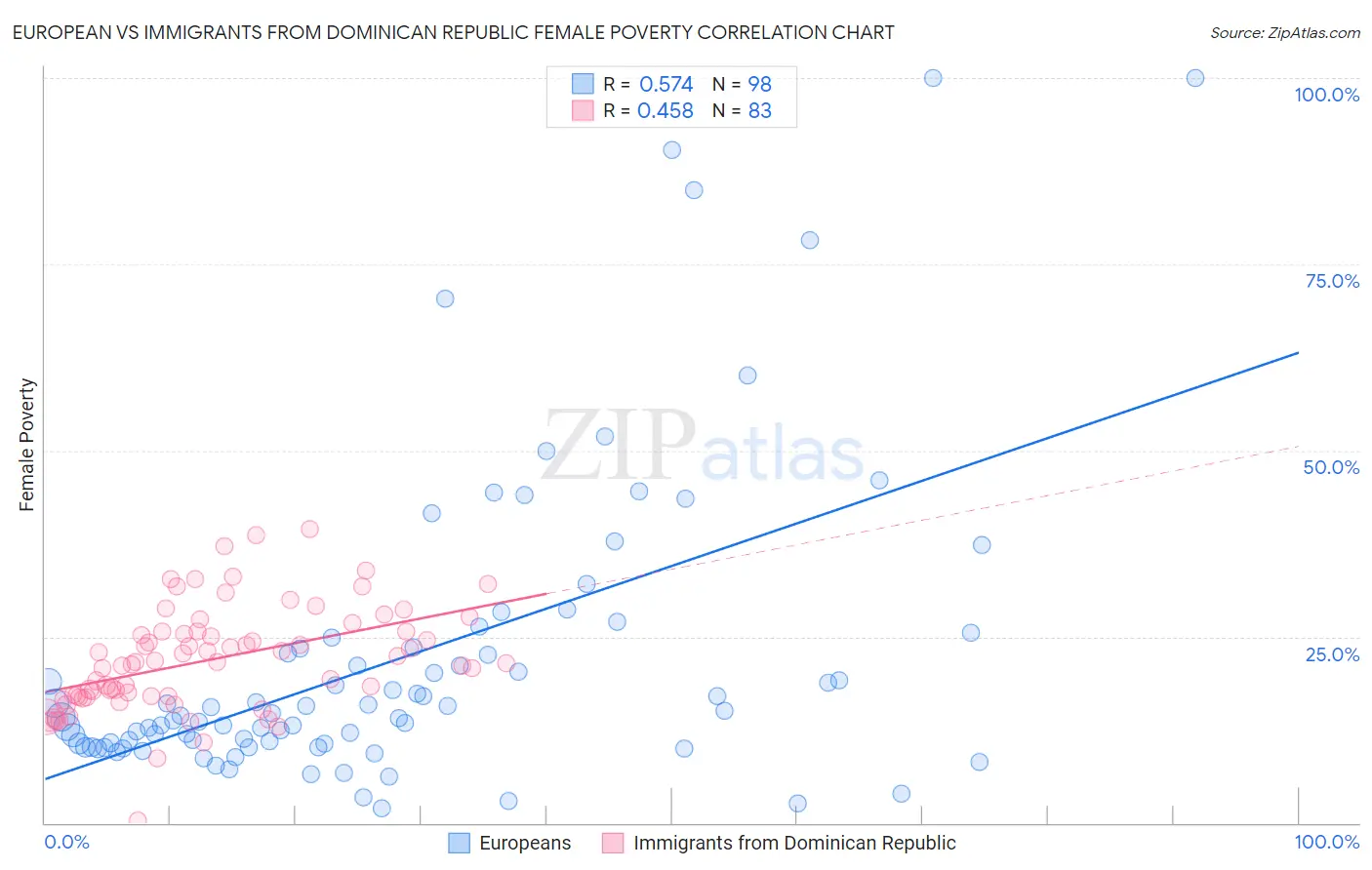 European vs Immigrants from Dominican Republic Female Poverty