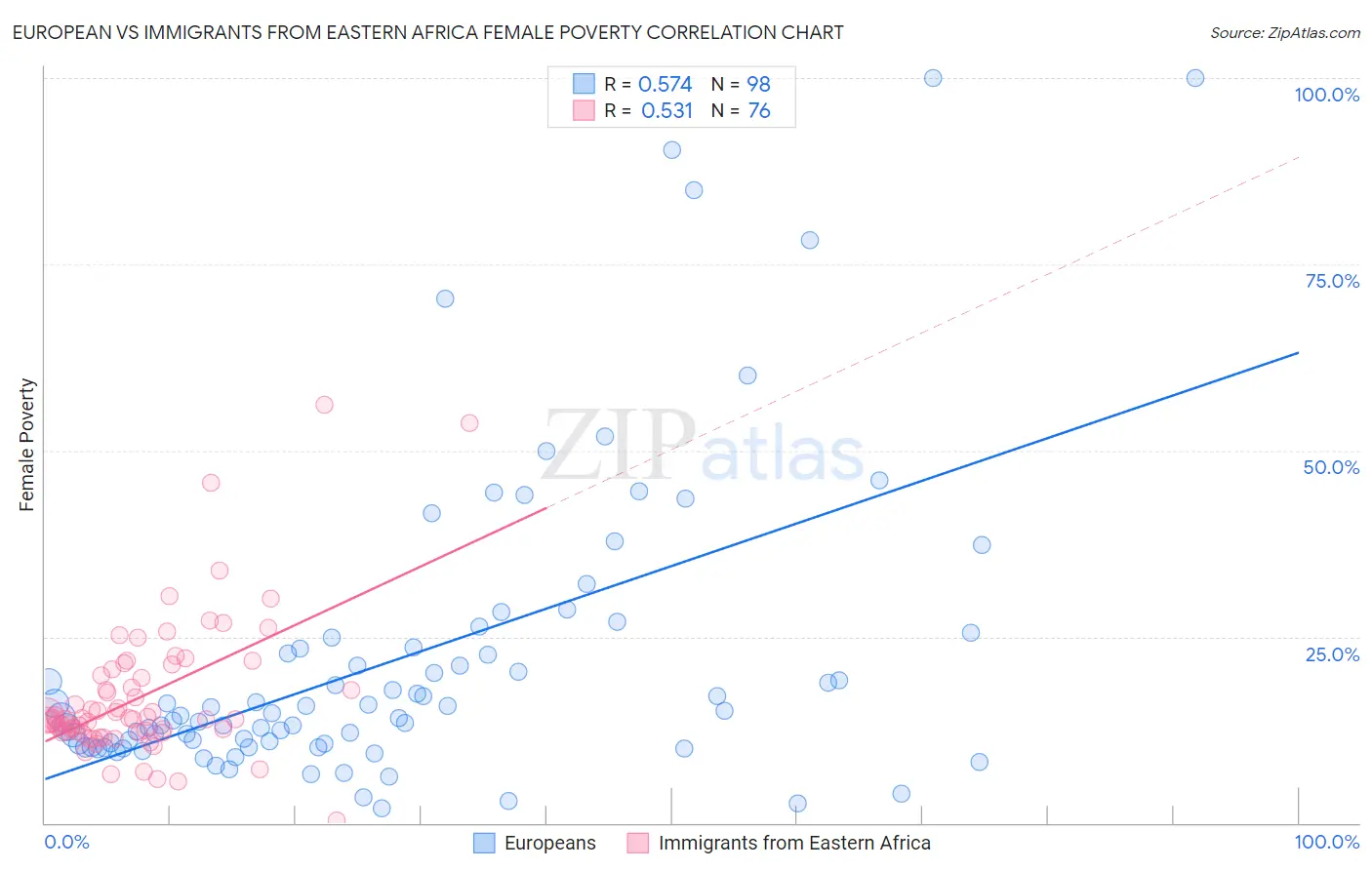 European vs Immigrants from Eastern Africa Female Poverty