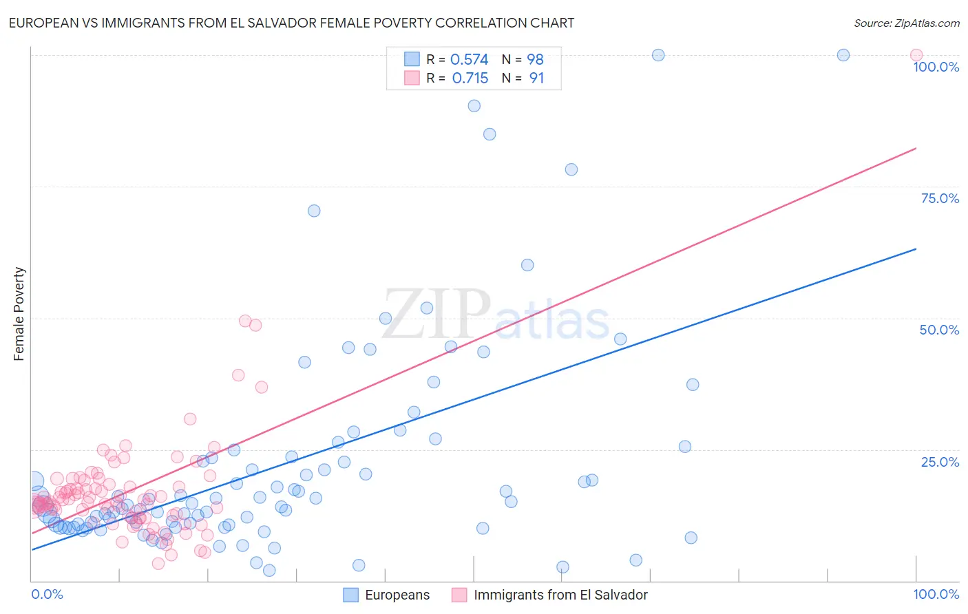 European vs Immigrants from El Salvador Female Poverty