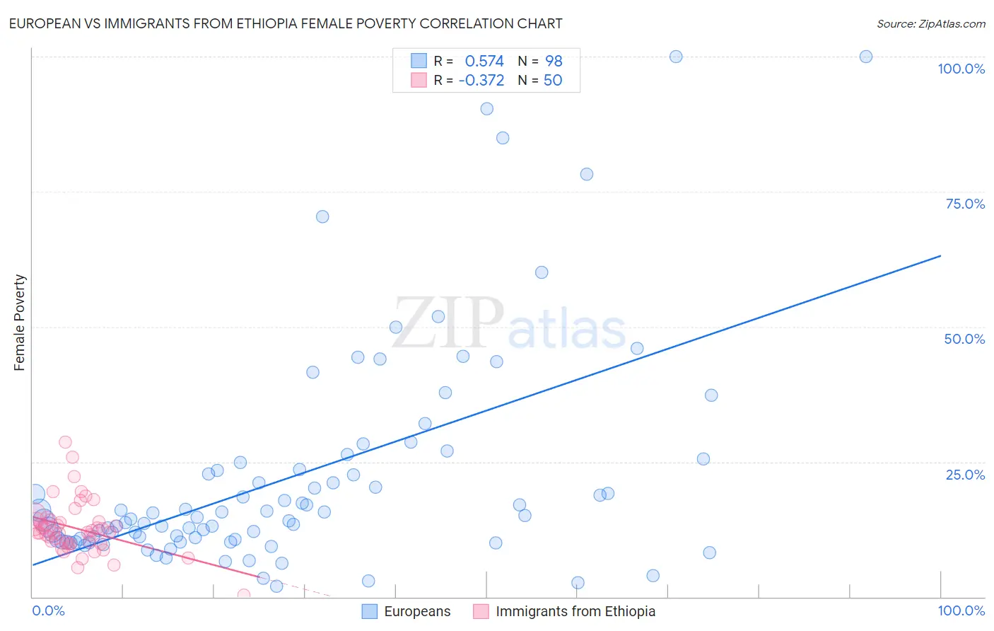 European vs Immigrants from Ethiopia Female Poverty