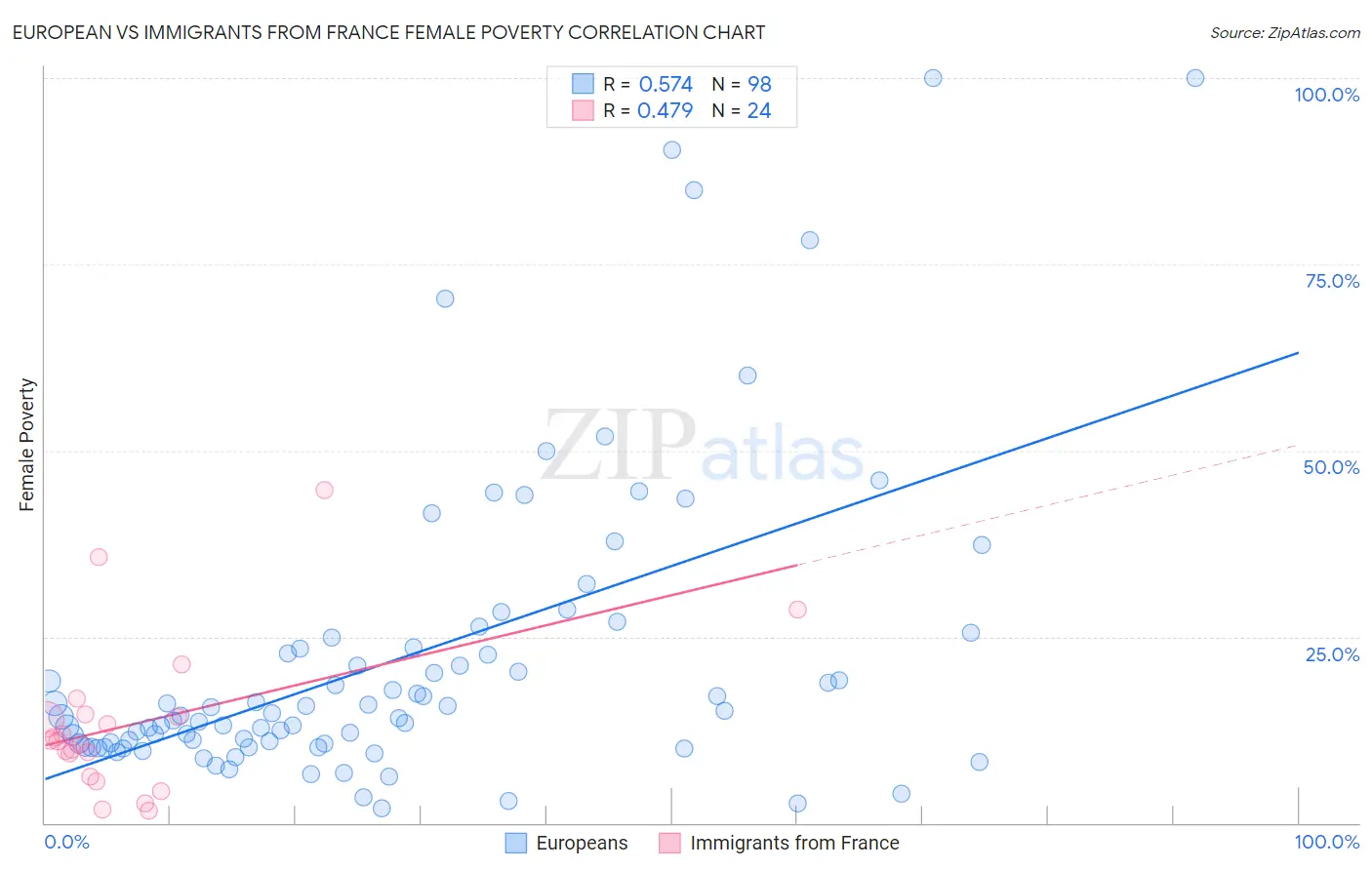 European vs Immigrants from France Female Poverty