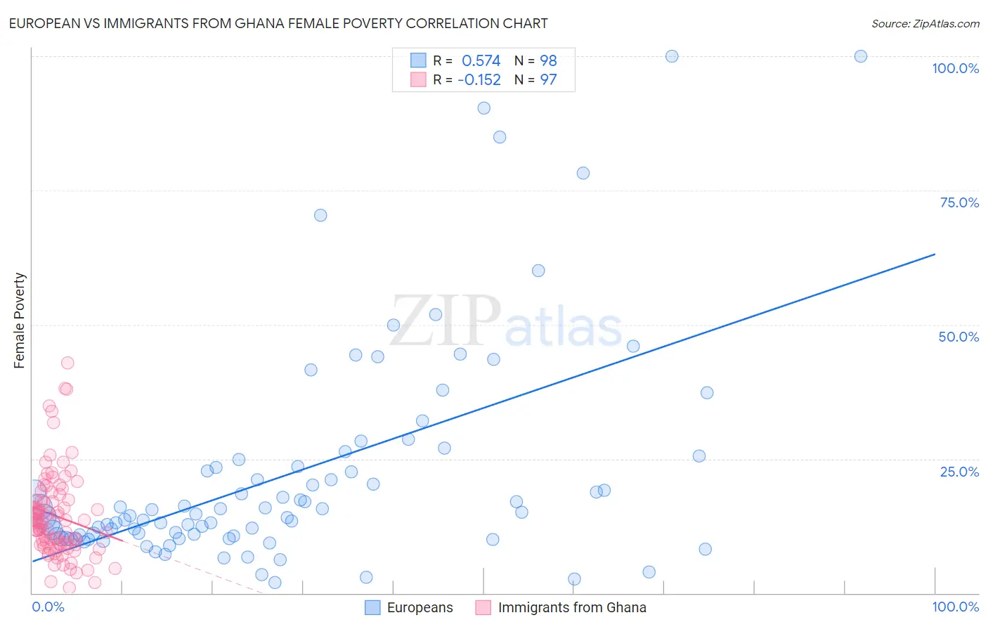 European vs Immigrants from Ghana Female Poverty