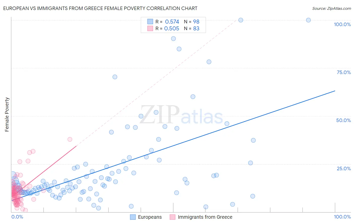 European vs Immigrants from Greece Female Poverty