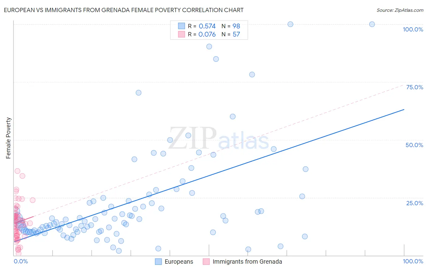 European vs Immigrants from Grenada Female Poverty