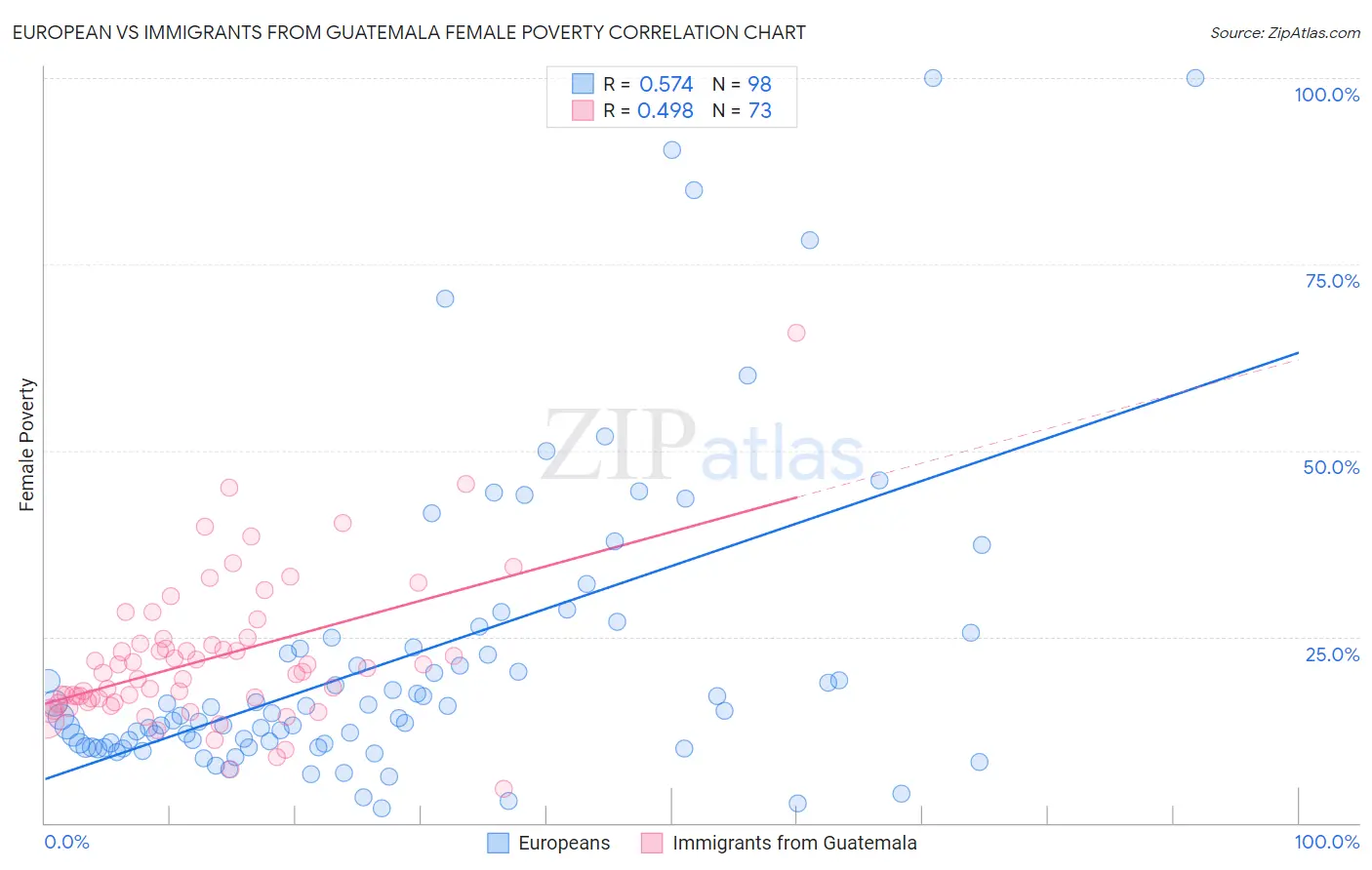 European vs Immigrants from Guatemala Female Poverty