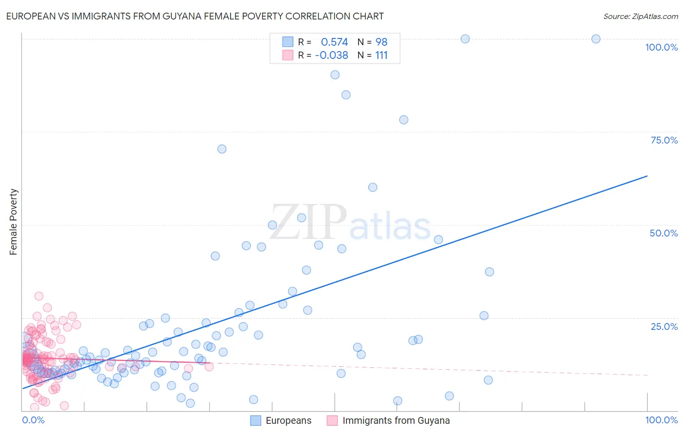 European vs Immigrants from Guyana Female Poverty