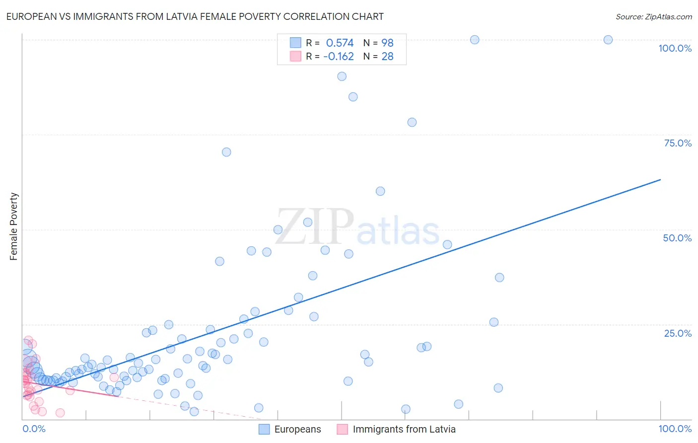 European vs Immigrants from Latvia Female Poverty