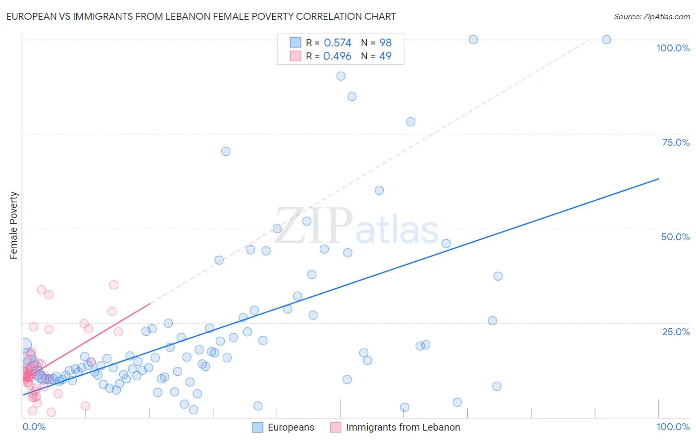 European vs Immigrants from Lebanon Female Poverty