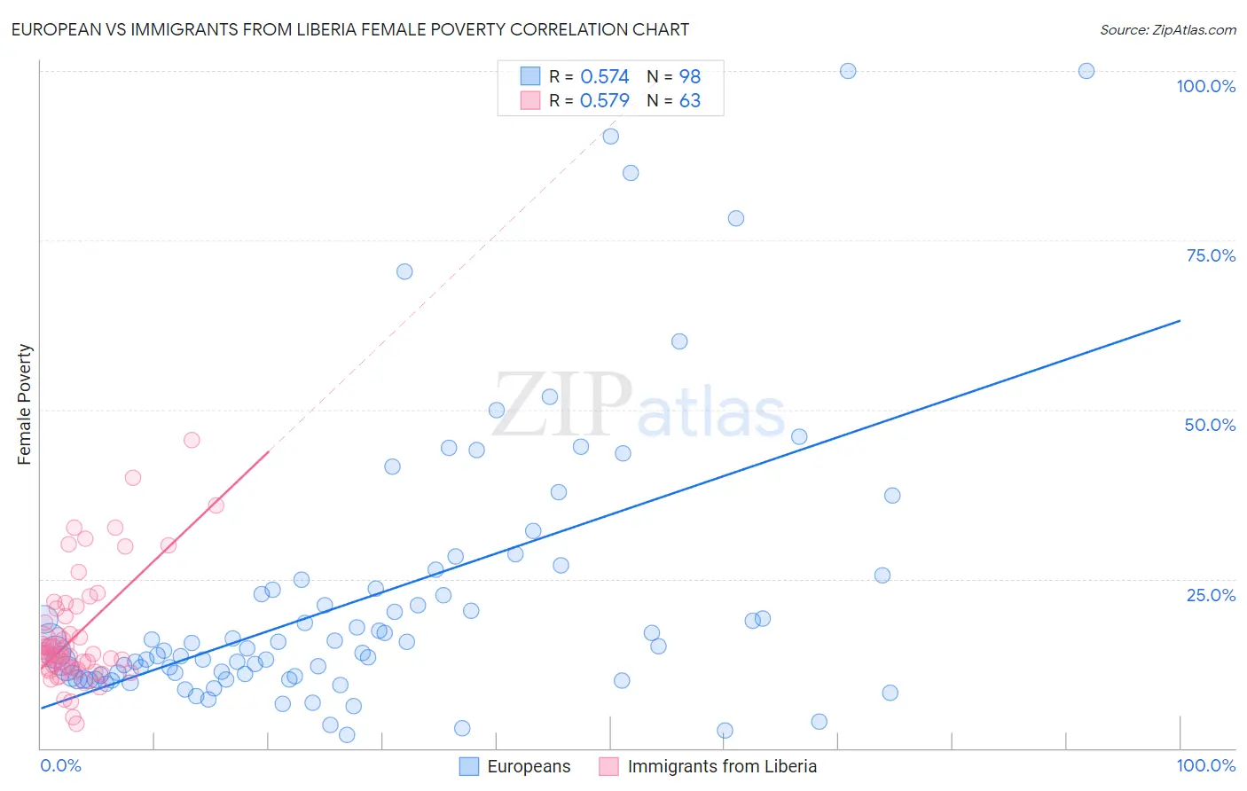 European vs Immigrants from Liberia Female Poverty