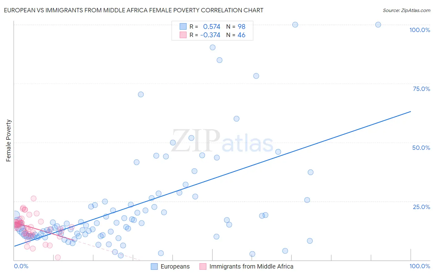 European vs Immigrants from Middle Africa Female Poverty