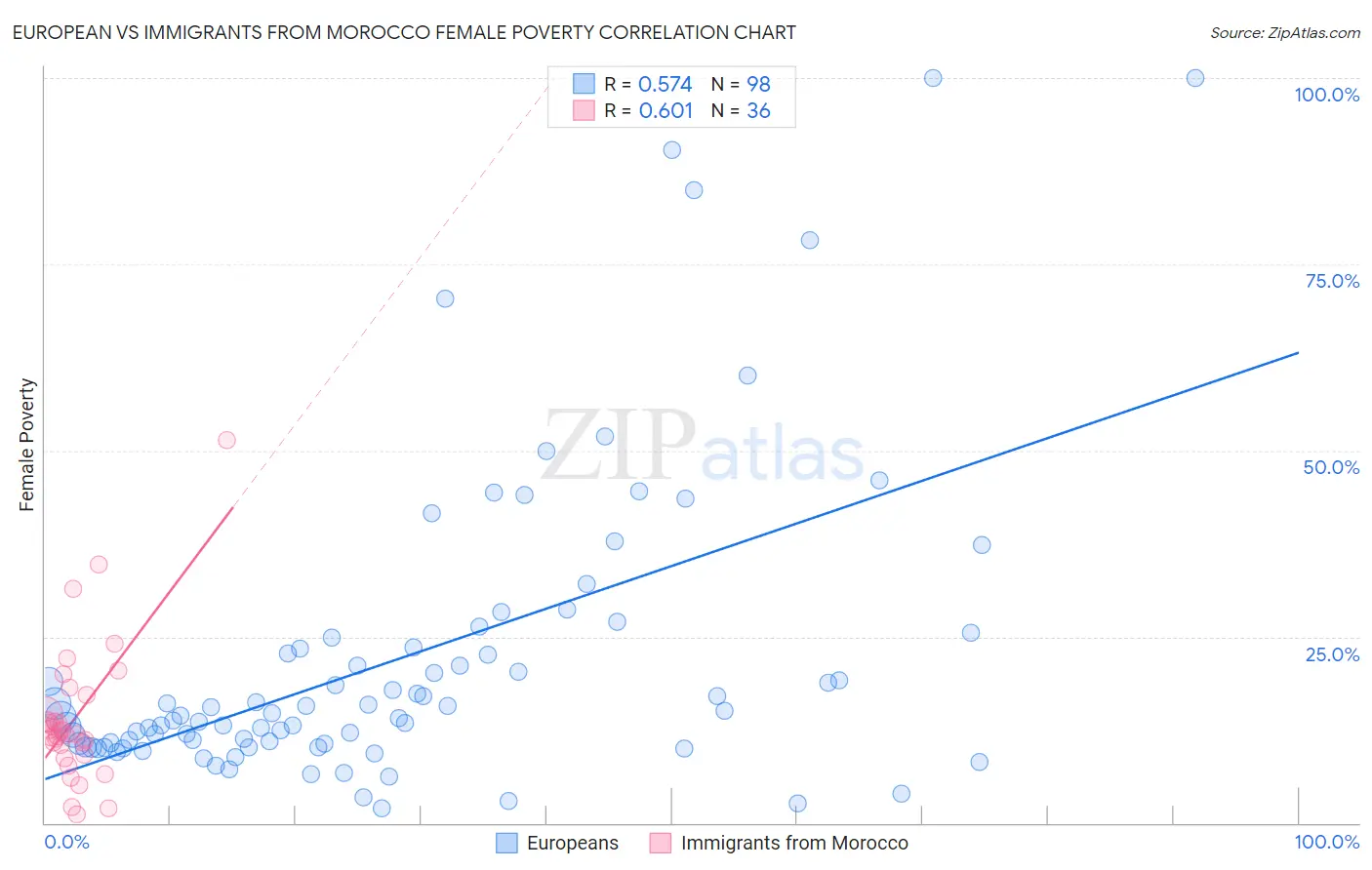 European vs Immigrants from Morocco Female Poverty