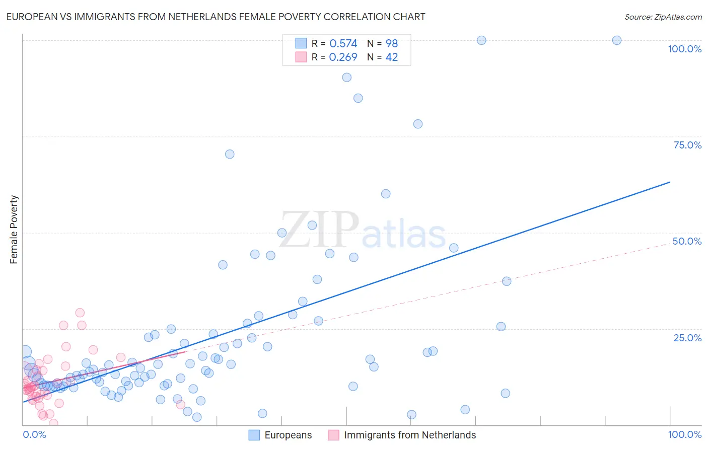 European vs Immigrants from Netherlands Female Poverty