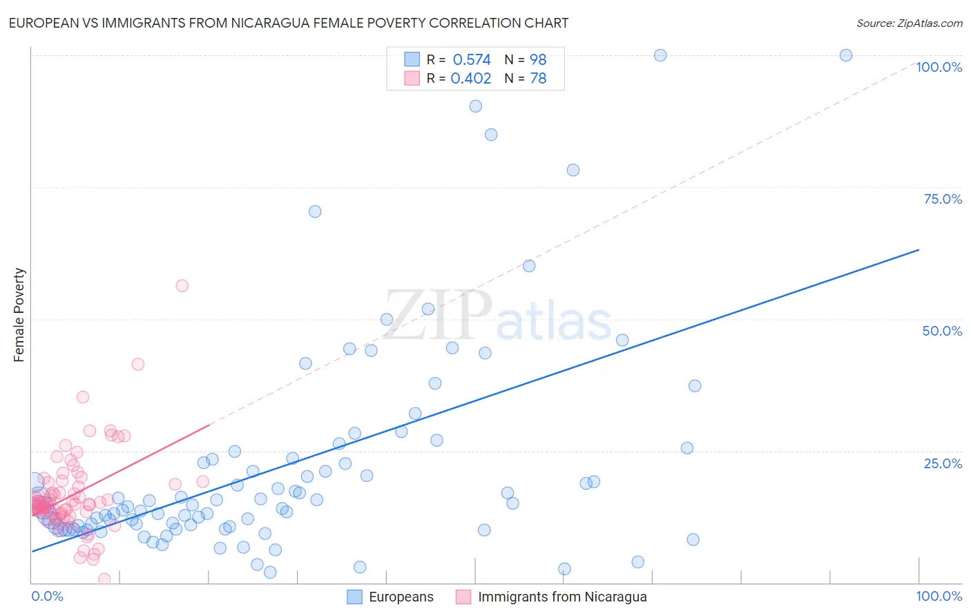 European vs Immigrants from Nicaragua Female Poverty