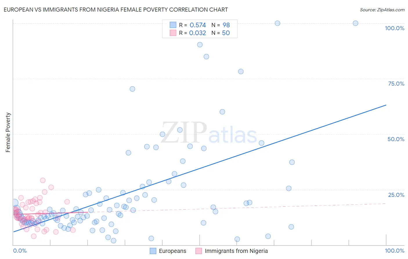 European vs Immigrants from Nigeria Female Poverty