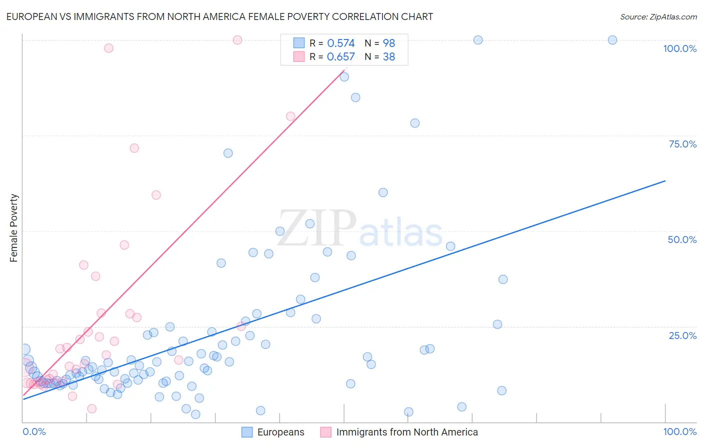 European vs Immigrants from North America Female Poverty