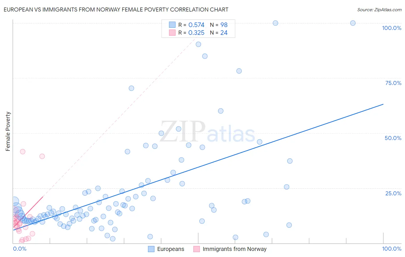 European vs Immigrants from Norway Female Poverty