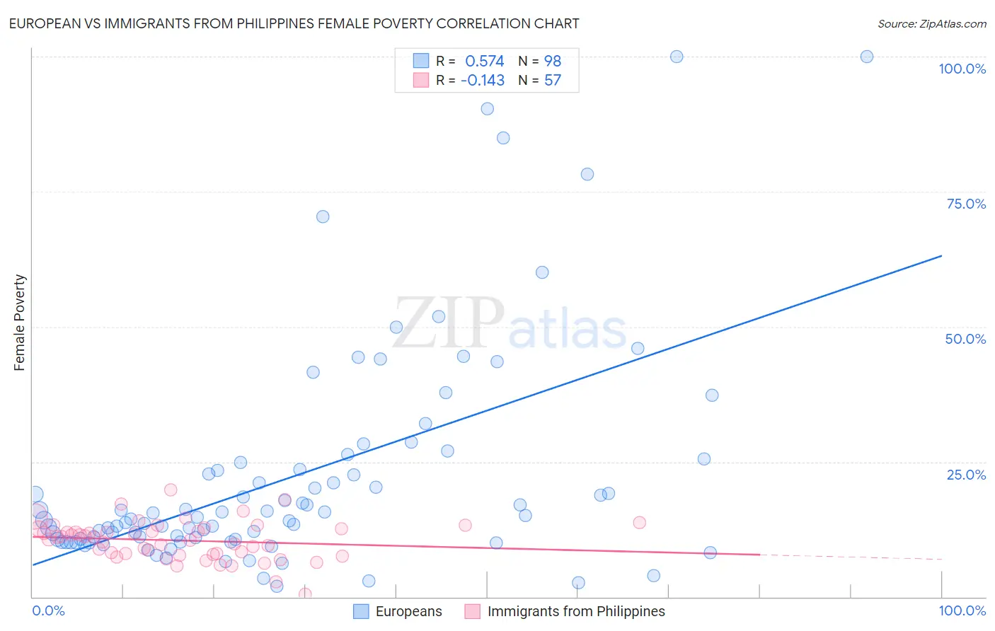 European vs Immigrants from Philippines Female Poverty