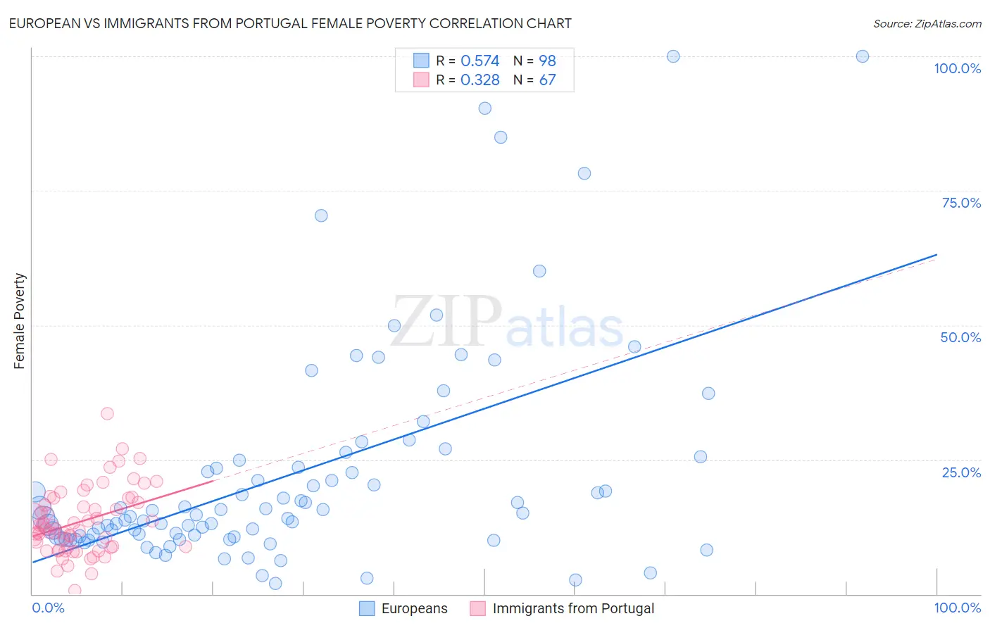 European vs Immigrants from Portugal Female Poverty