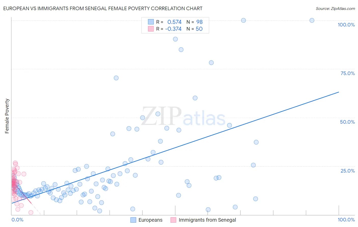 European vs Immigrants from Senegal Female Poverty