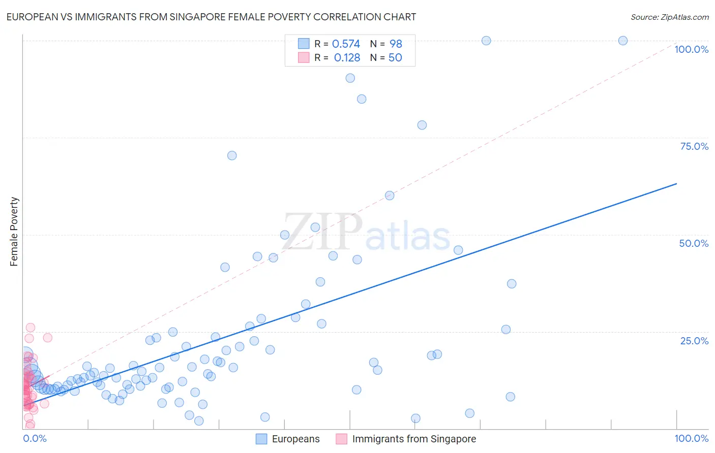 European vs Immigrants from Singapore Female Poverty