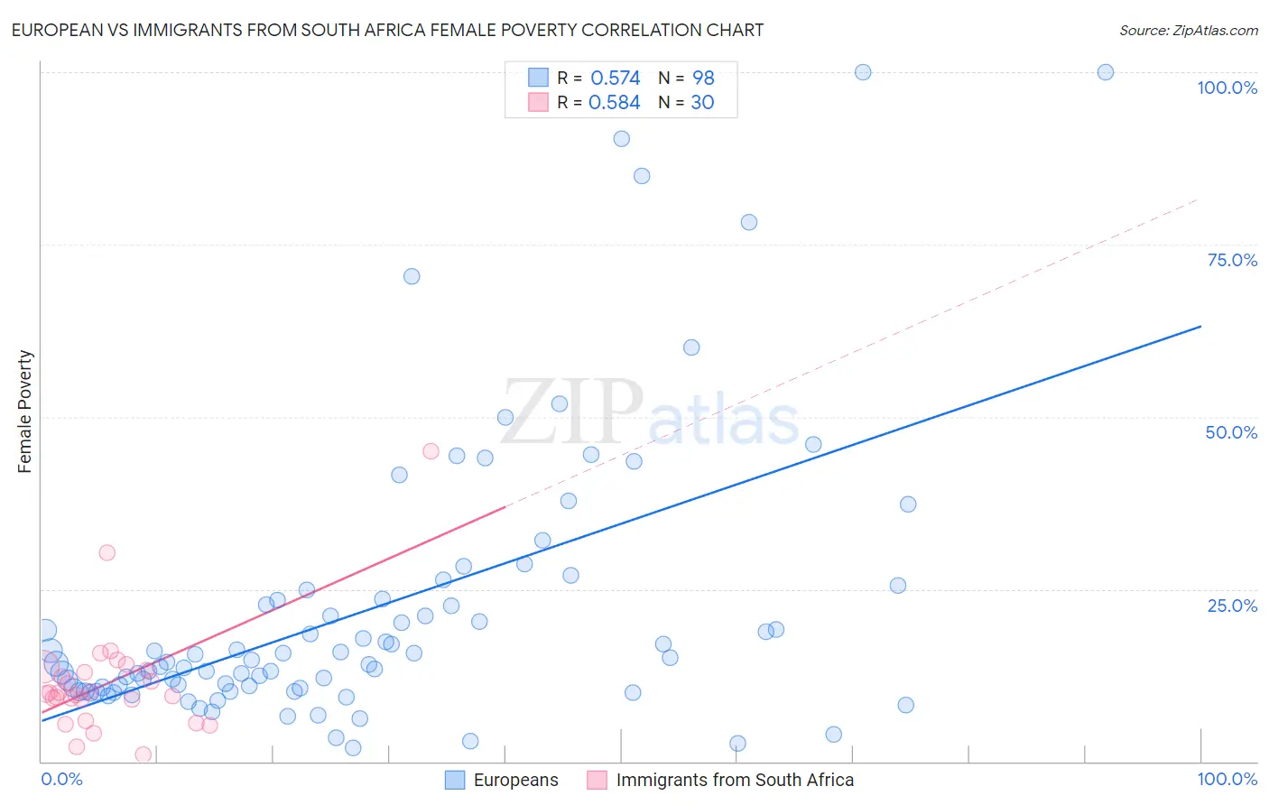 European vs Immigrants from South Africa Female Poverty