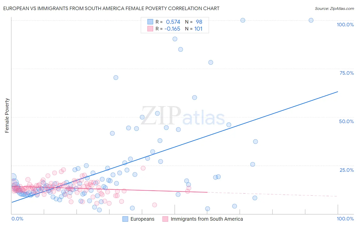 European vs Immigrants from South America Female Poverty