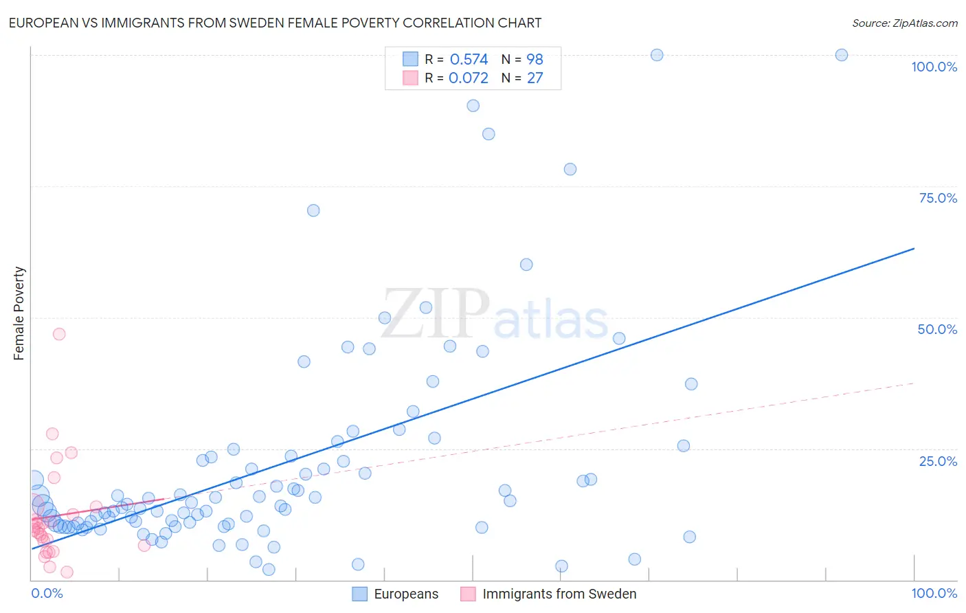 European vs Immigrants from Sweden Female Poverty