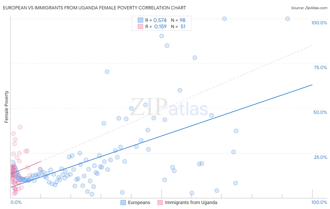 European vs Immigrants from Uganda Female Poverty