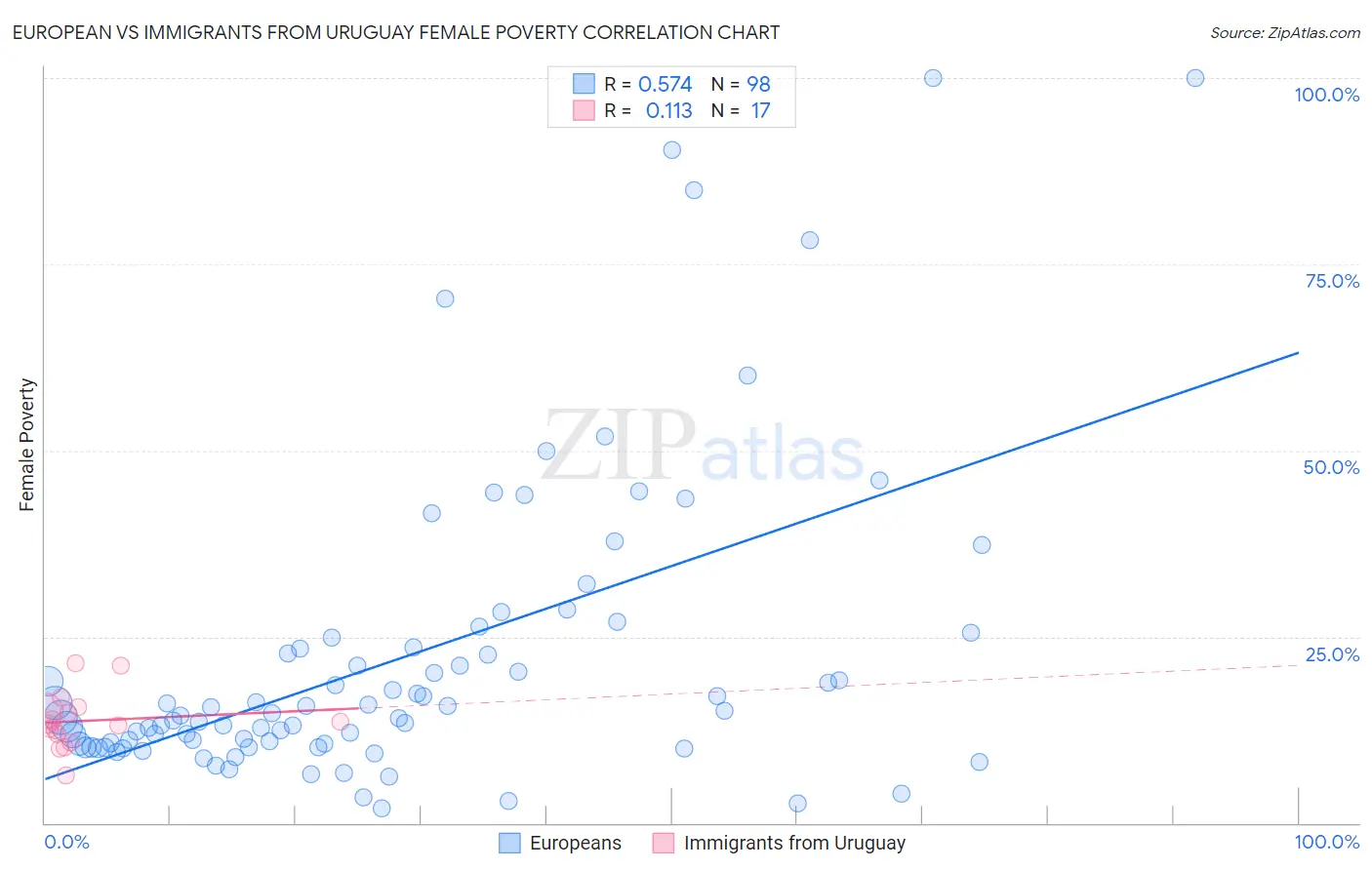 European vs Immigrants from Uruguay Female Poverty