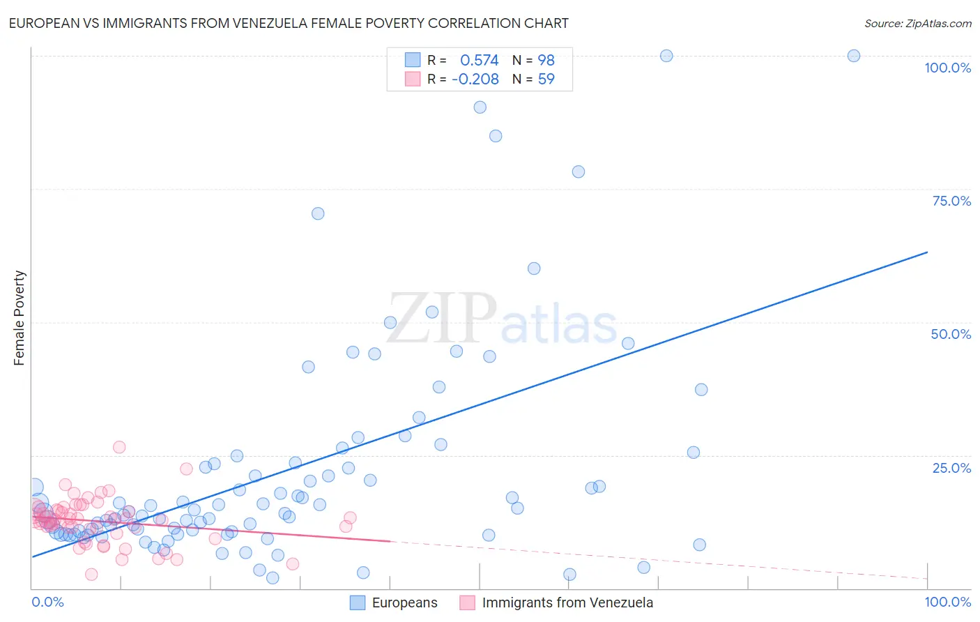 European vs Immigrants from Venezuela Female Poverty