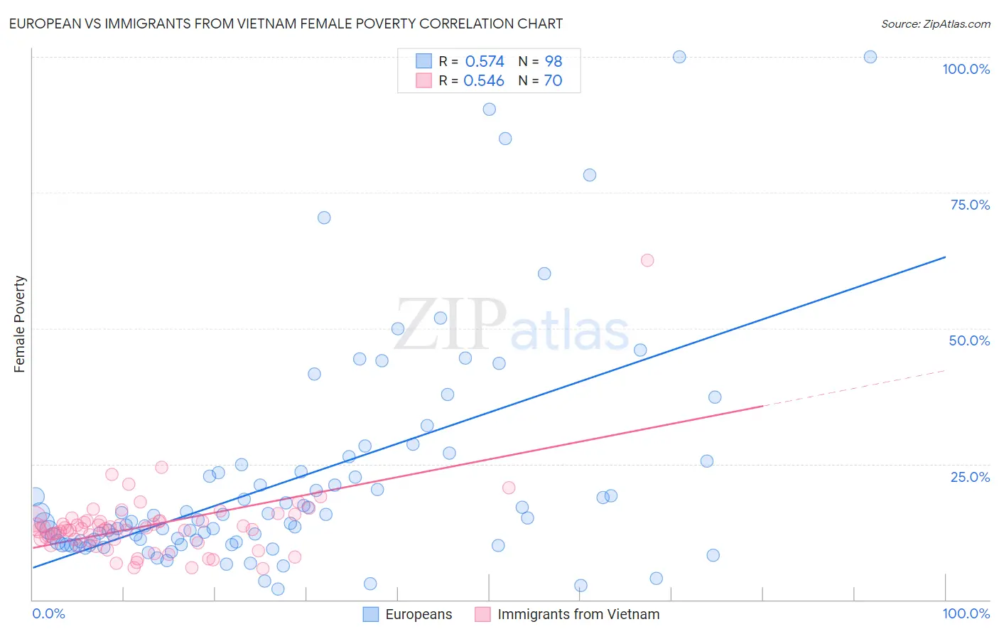 European vs Immigrants from Vietnam Female Poverty