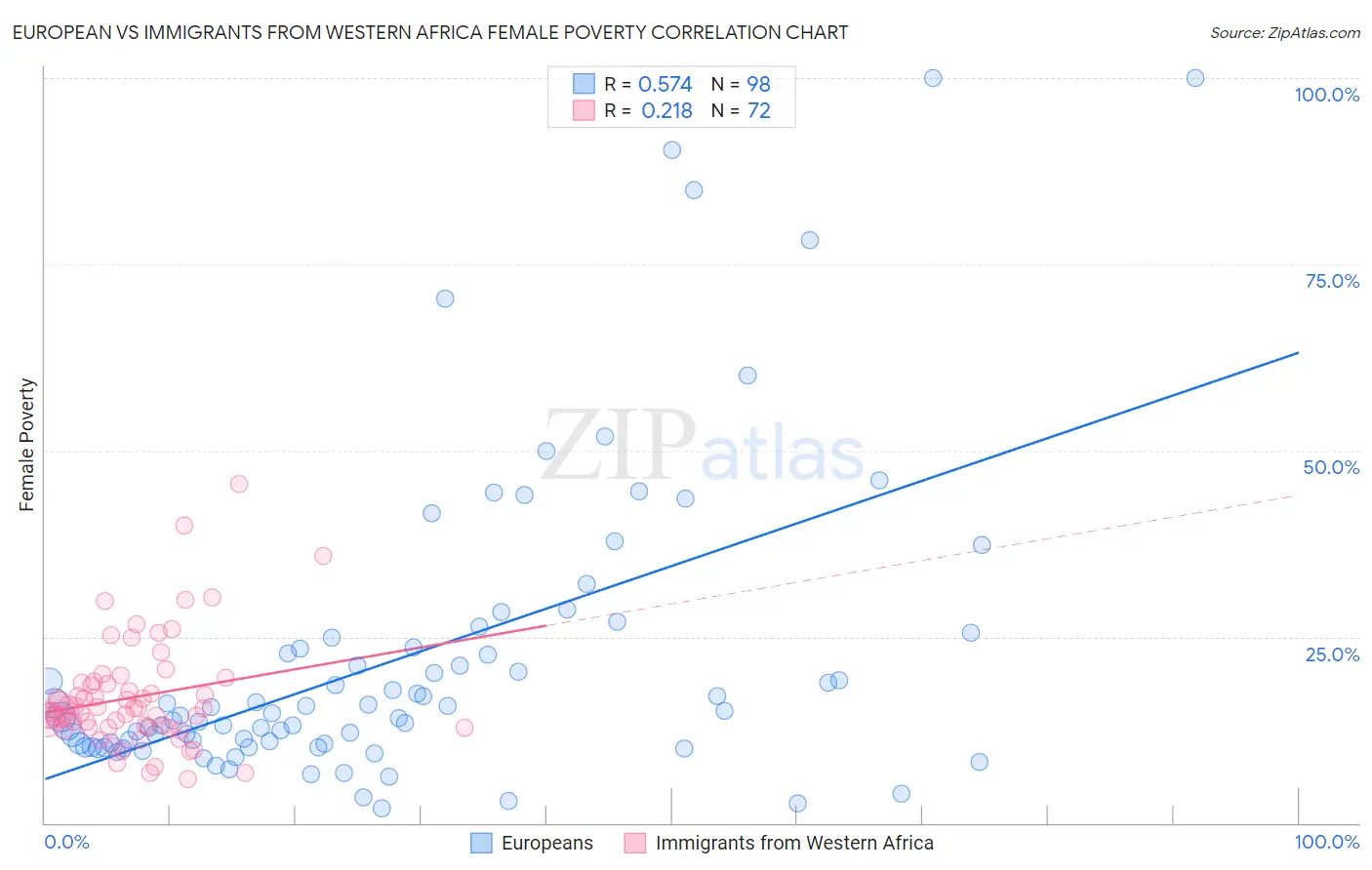 European vs Immigrants from Western Africa Female Poverty