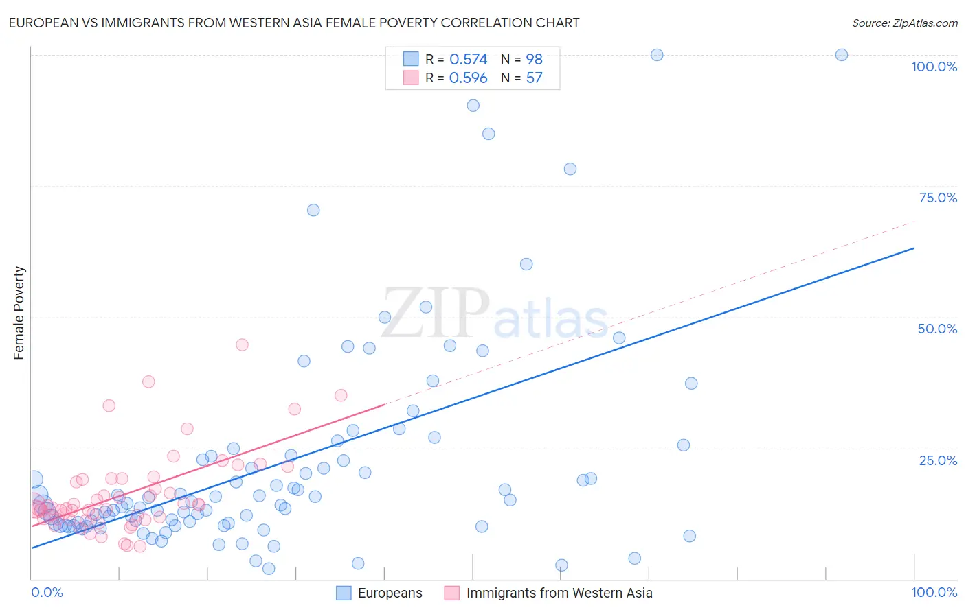 European vs Immigrants from Western Asia Female Poverty