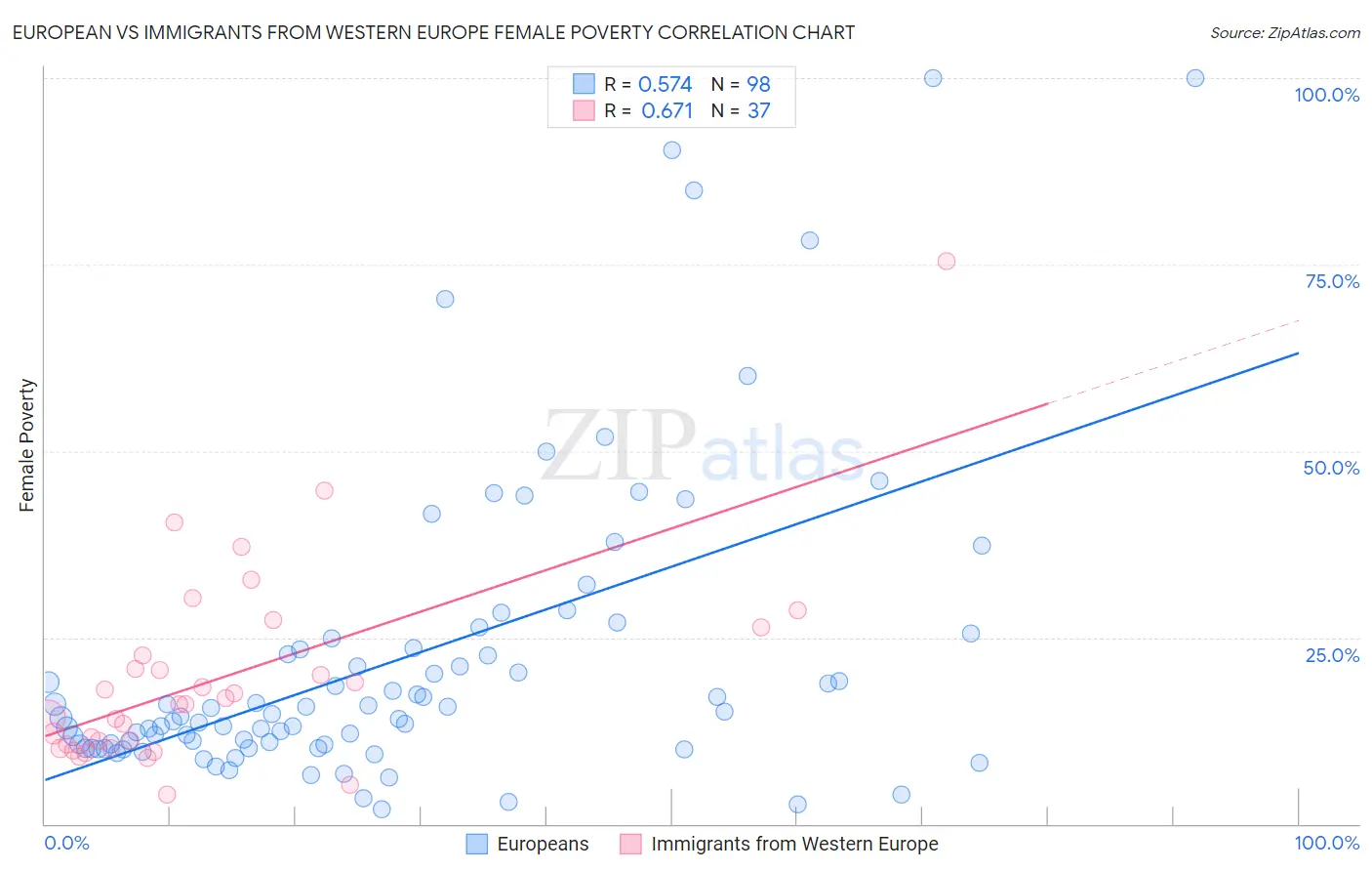 European vs Immigrants from Western Europe Female Poverty