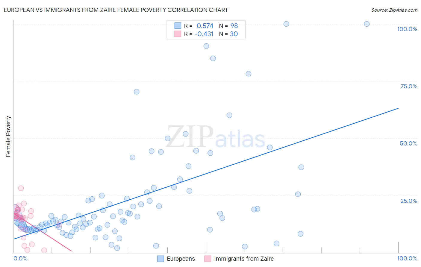 European vs Immigrants from Zaire Female Poverty