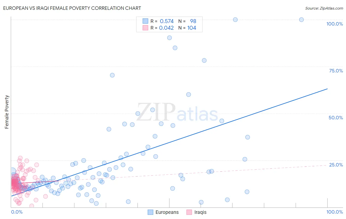 European vs Iraqi Female Poverty